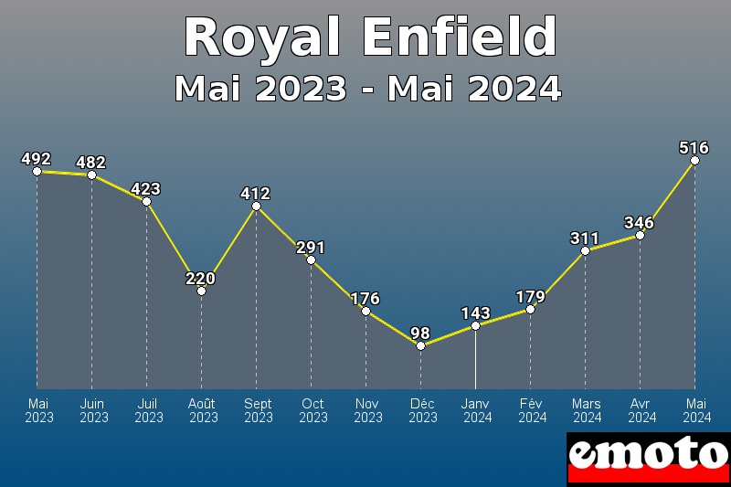 Royal Enfield les plus immatriculés de Mai 2023 à Mai 2024