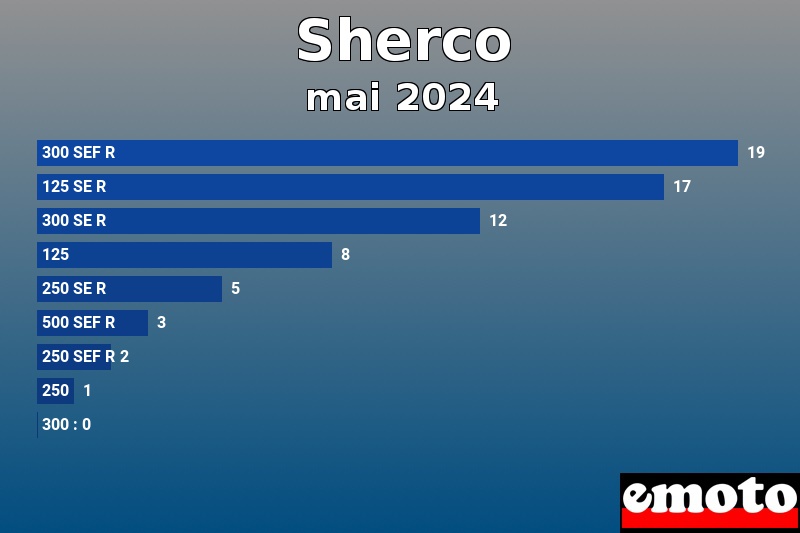 Les 9 Sherco les plus immatriculés en mai 2024