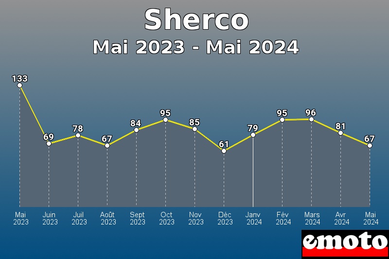 Sherco les plus immatriculés de Mai 2023 à Mai 2024