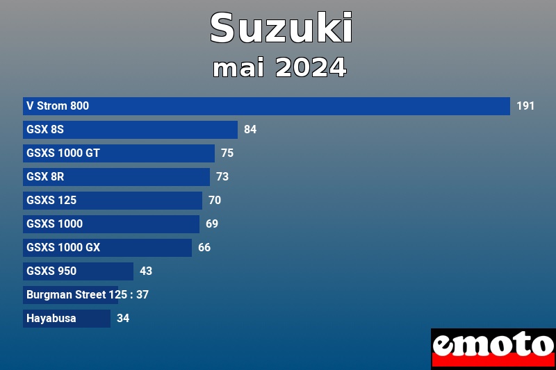 Les 10 Suzuki les plus immatriculés en mai 2024