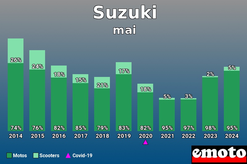 Répartition Motos Scooters Suzuki en mai 2024