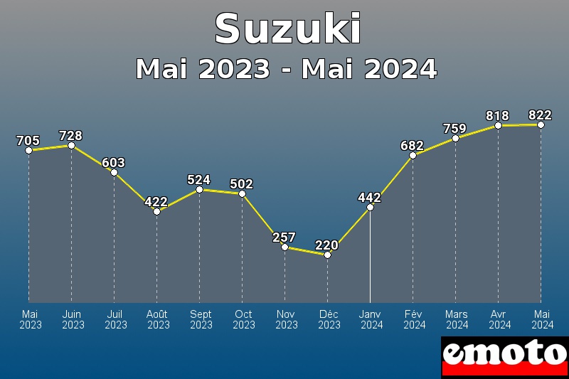 Suzuki les plus immatriculés de Mai 2023 à Mai 2024