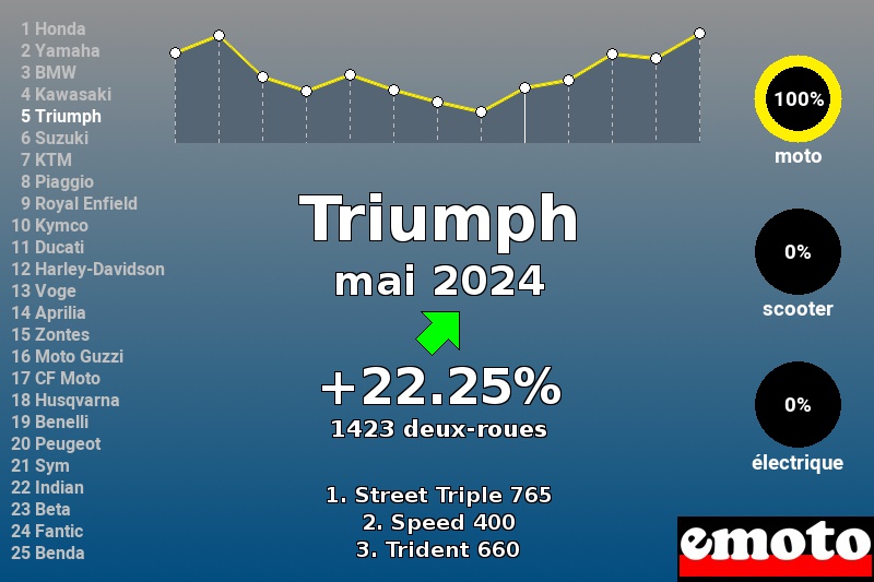 Immatriculations Triumph en France en mai 2024