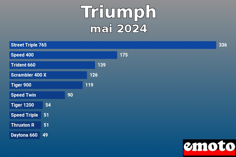 Les 10 Triumph les plus immatriculés en mai 2024