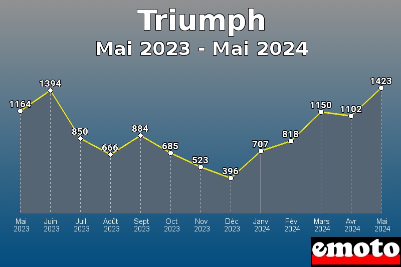 Triumph les plus immatriculés de Mai 2023 à Mai 2024