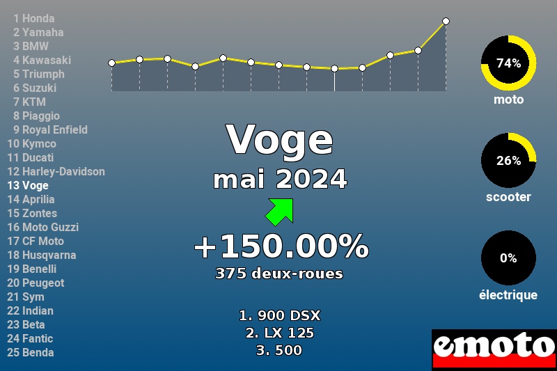 Immatriculations Voge en France en mai 2024