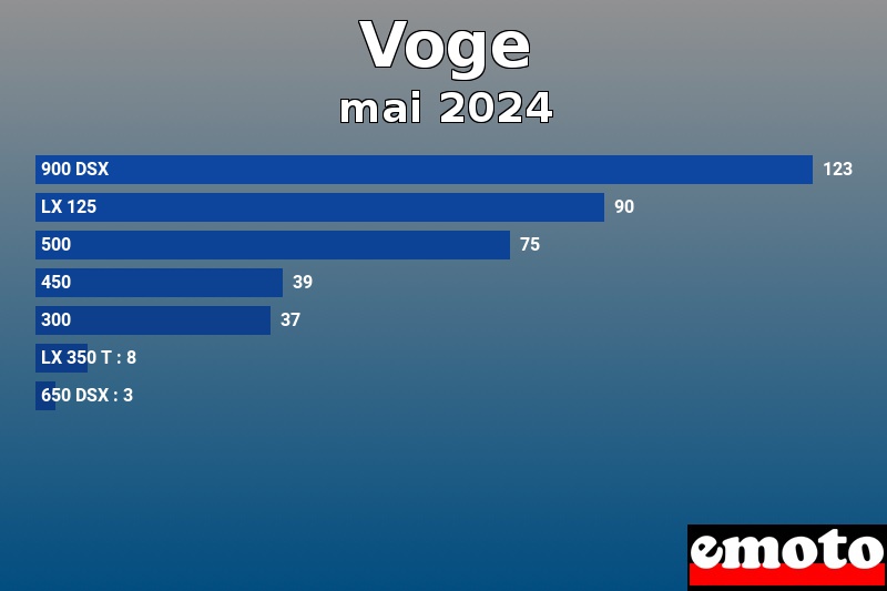 Les 7 Voge les plus immatriculés en mai 2024