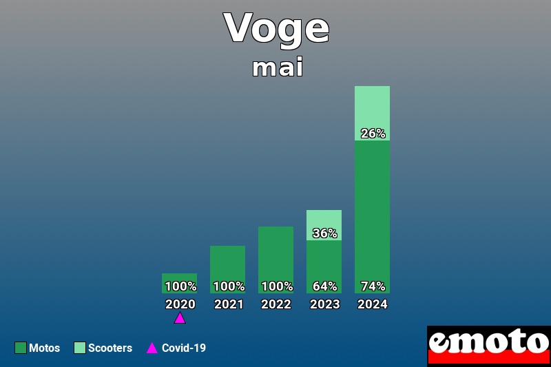 Répartition Motos Scooters Voge en mai 2024