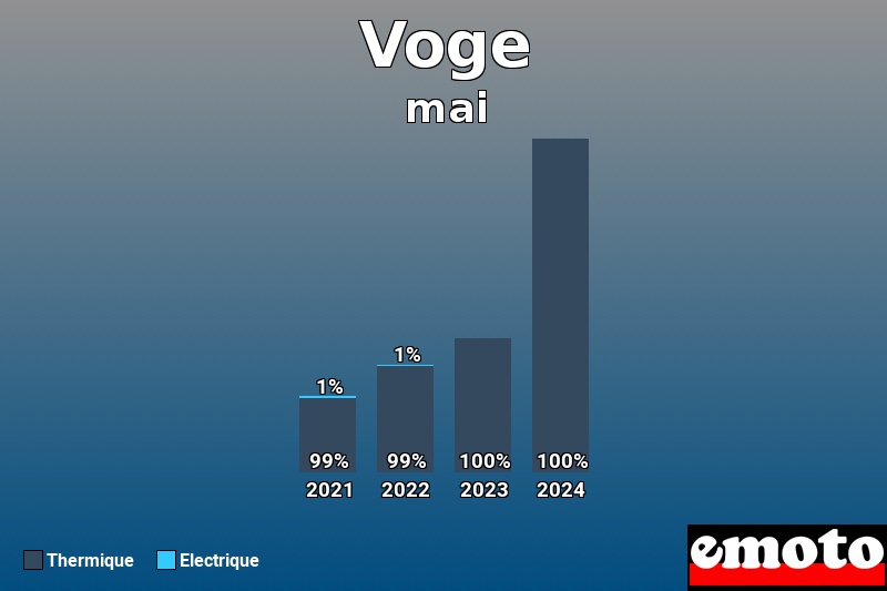 Répartition Thermique Electrique Voge en mai 2024