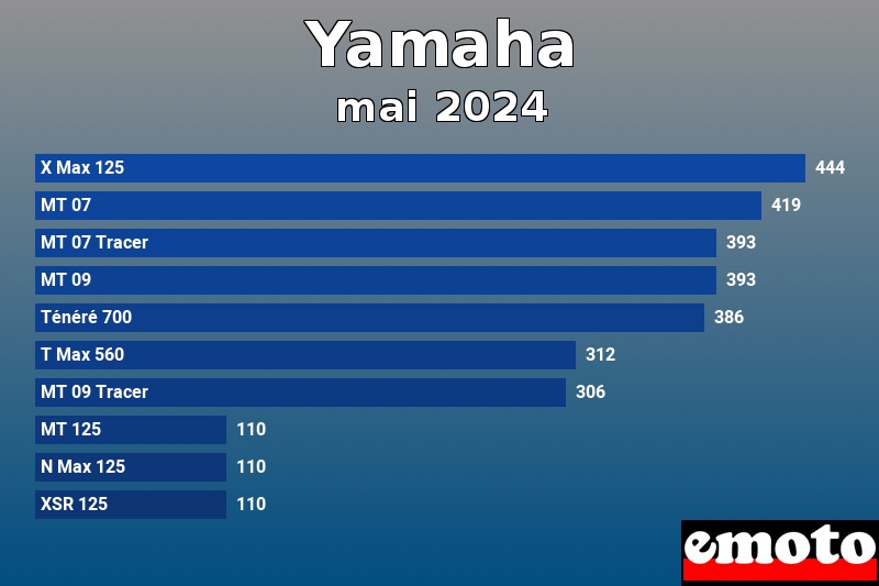 Les 10 Yamaha les plus immatriculés en mai 2024