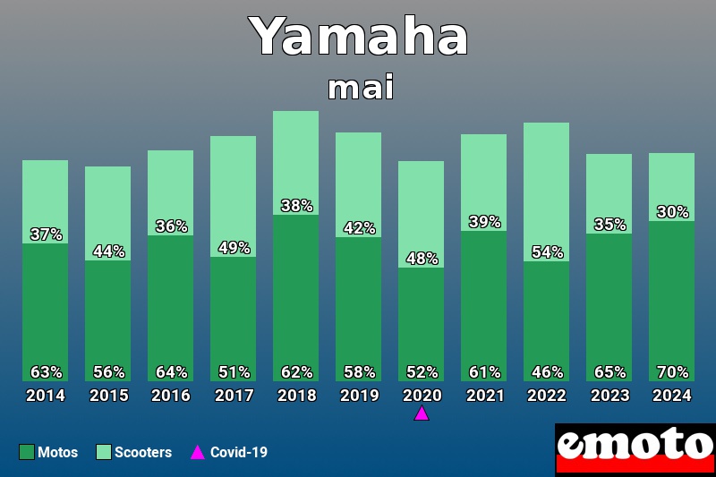 Répartition Motos Scooters Yamaha en mai 2024