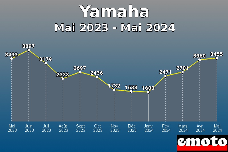 Yamaha les plus immatriculés de Mai 2023 à Mai 2024