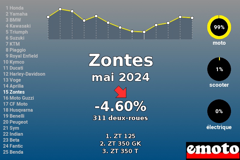 Immatriculations Zontes en France en mai 2024