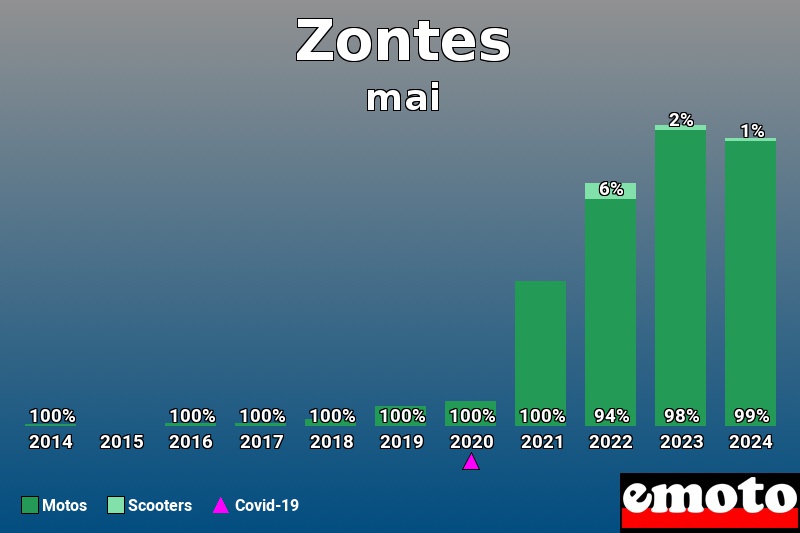 Répartition Motos Scooters Zontes en mai 2024