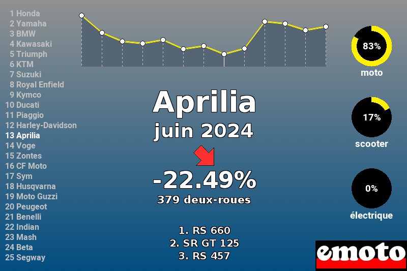 Immatriculations Aprilia en France en juin 2024