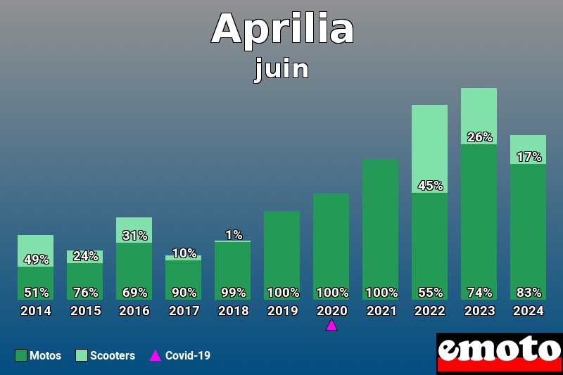 Répartition Motos Scooters Aprilia en juin 2024