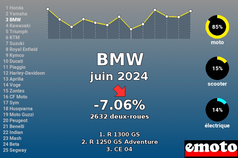 Immatriculations BMW en France en juin 2024