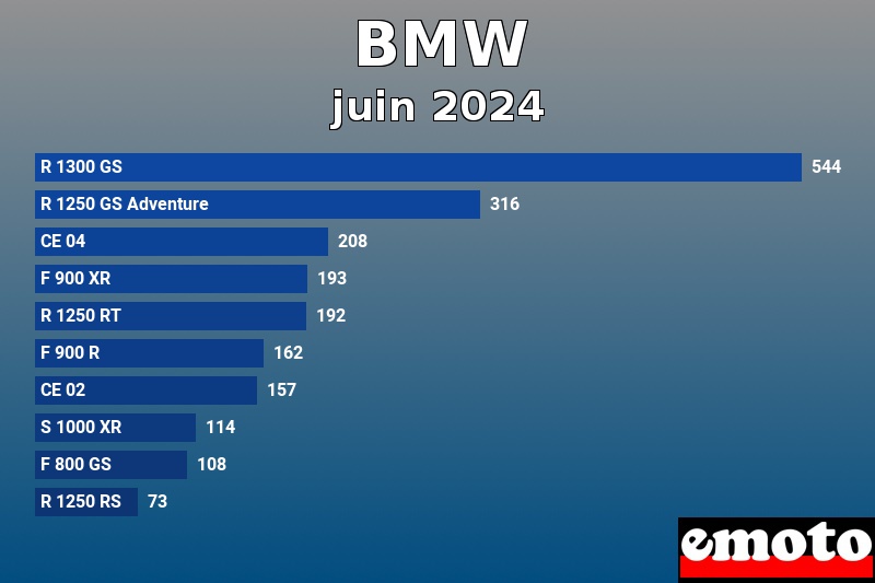 Les 10 BMW les plus immatriculés en juin 2024