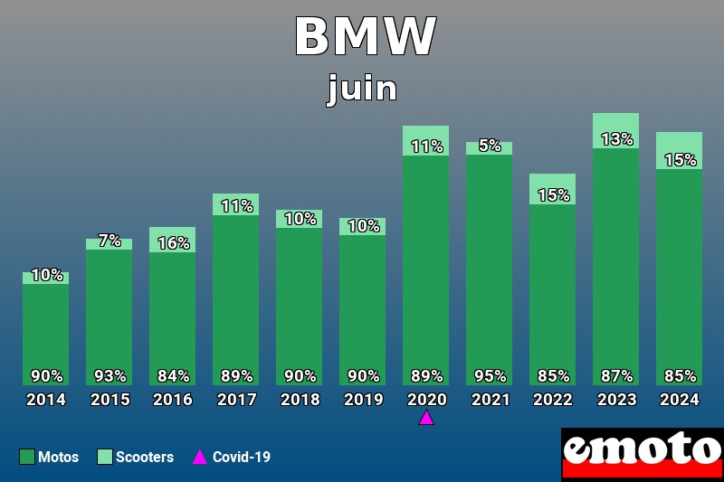 Répartition Motos Scooters BMW en juin 2024