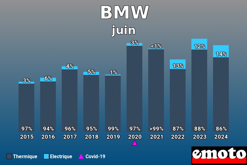 Répartition Thermique Electrique BMW en juin 2024