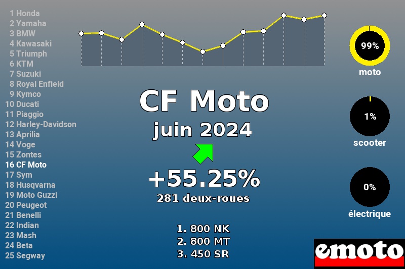 Immatriculations CF Moto en France en juin 2024