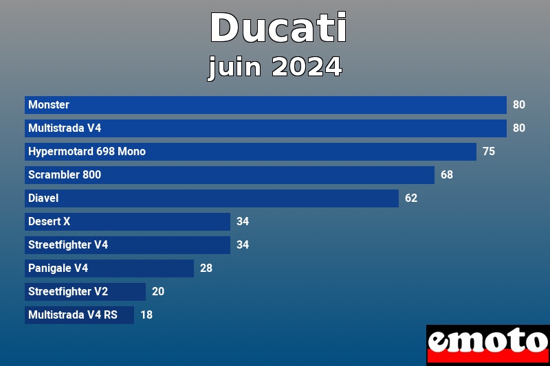 Les 10 Ducati les plus immatriculés en juin 2024