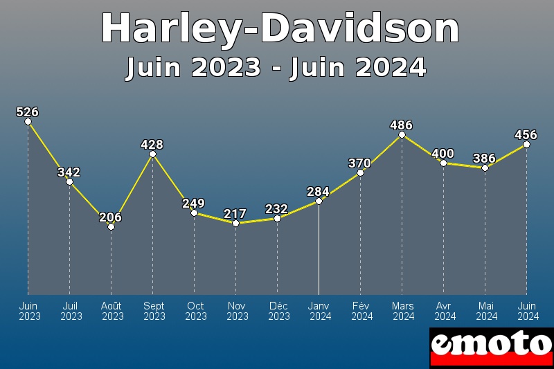 Harley-Davidson les plus immatriculés de Juin 2023 à Juin 2024