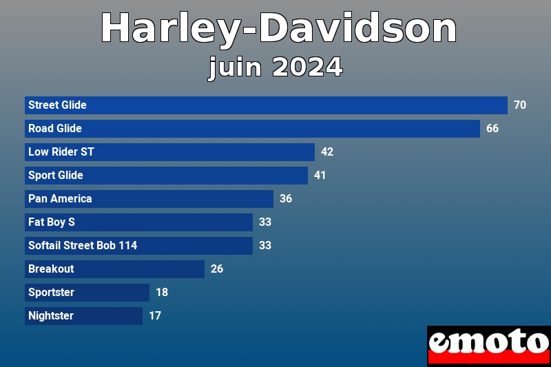 Les 10 Harley-Davidson les plus immatriculés en juin 2024