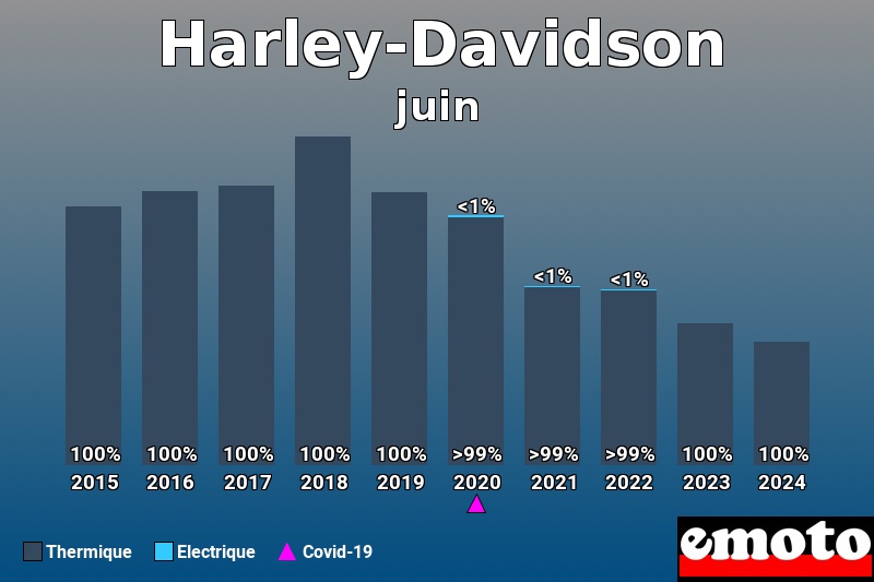 Répartition Thermique Electrique Harley-Davidson en juin 2024