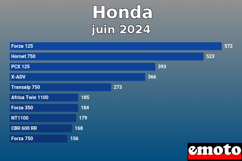 Les 10 Honda les plus immatriculés en juin 2024