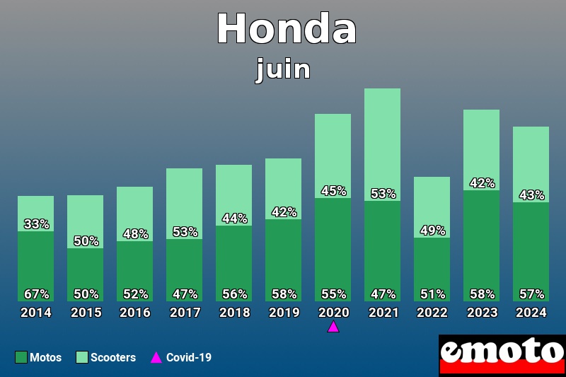 Répartition Motos Scooters Honda en juin 2024