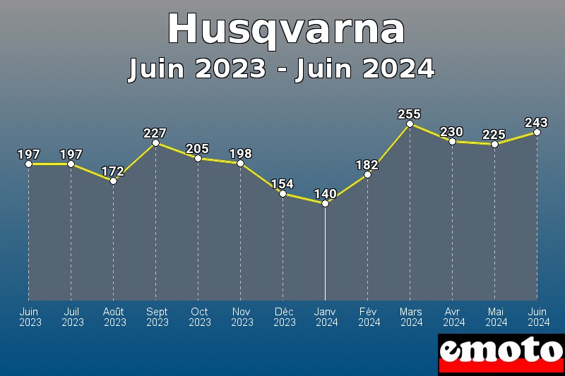 Husqvarna les plus immatriculés de Juin 2023 à Juin 2024