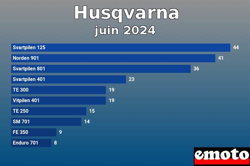 Les 10 Husqvarna les plus immatriculés en juin 2024