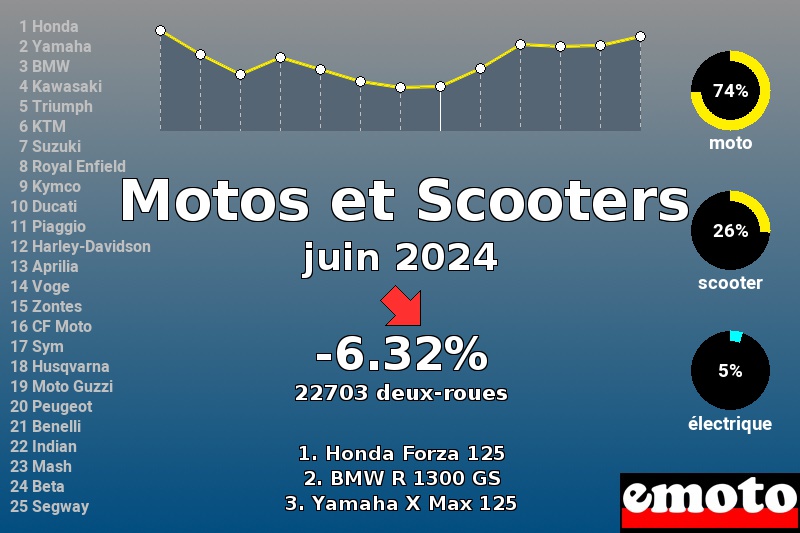 Immatriculations Motos et Scooters en France en juin 2024