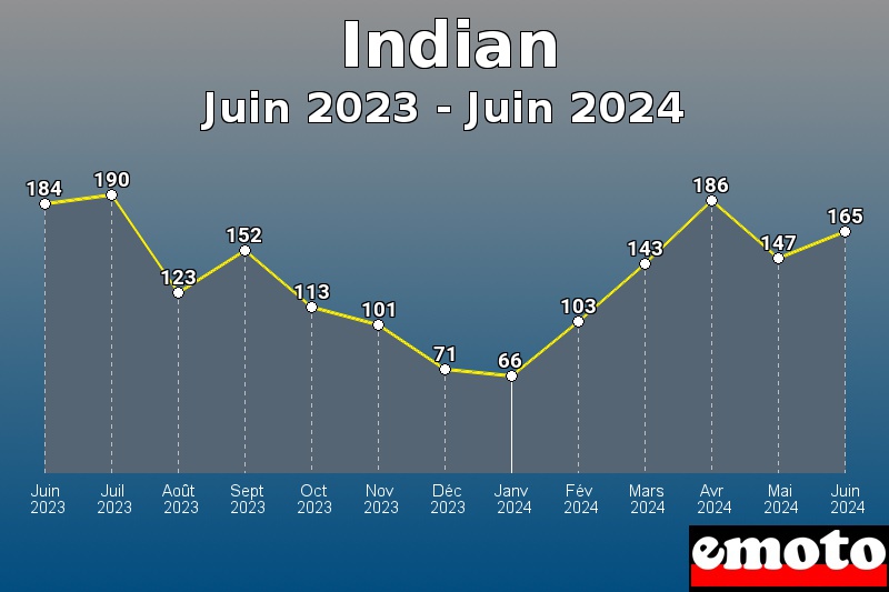 Indian les plus immatriculés de Juin 2023 à Juin 2024