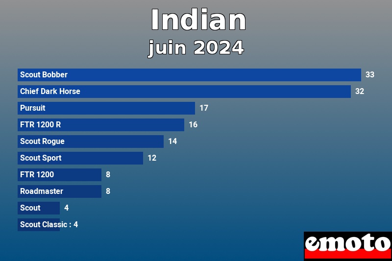 Les 10 Indian les plus immatriculés en juin 2024