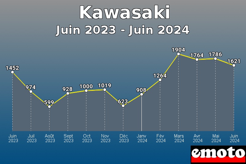 Kawasaki les plus immatriculés de Juin 2023 à Juin 2024