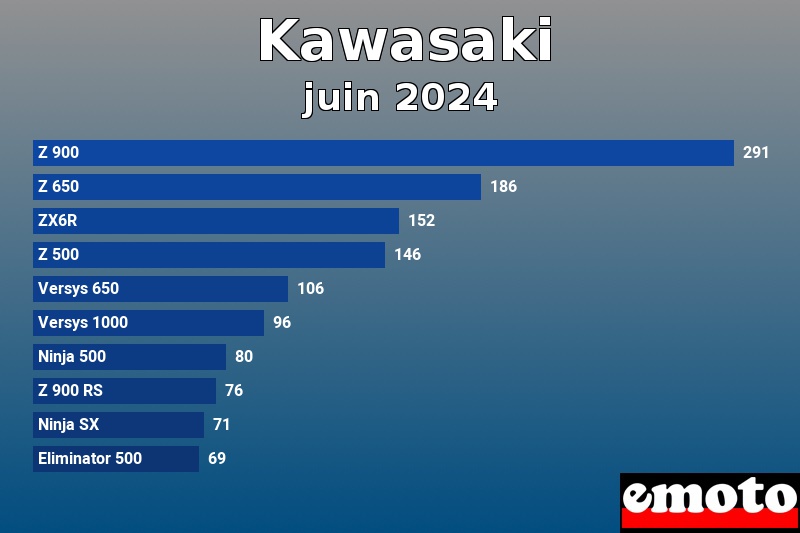 Les 10 Kawasaki les plus immatriculés en juin 2024