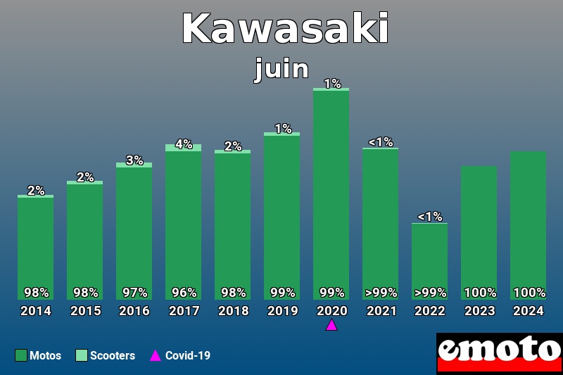 Répartition Motos Scooters Kawasaki en juin 2024