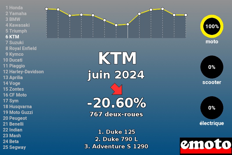 Immatriculations KTM en France en juin 2024