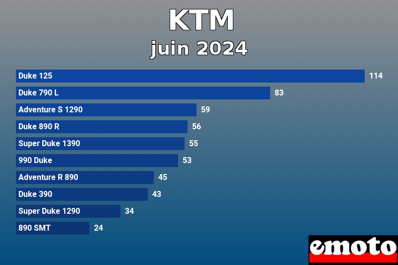 Les 10 KTM les plus immatriculés en juin 2024