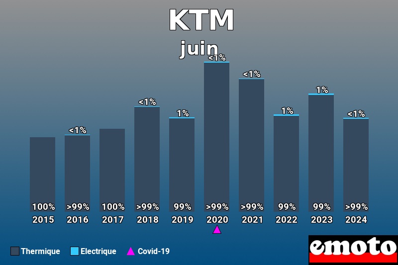 Répartition Thermique Electrique KTM en juin 2024