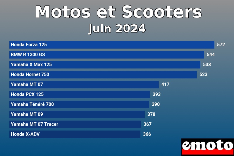 Les 10 Motos et Scooters les plus immatriculés en juin 2024