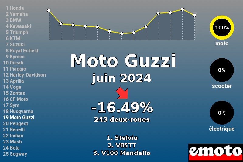 Immatriculations Moto Guzzi en France en juin 2024