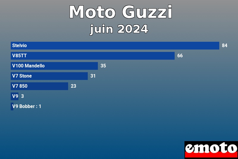 Les 7 Moto Guzzi les plus immatriculés en juin 2024