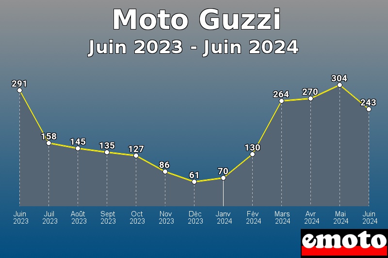 Moto Guzzi les plus immatriculés de Juin 2023 à Juin 2024