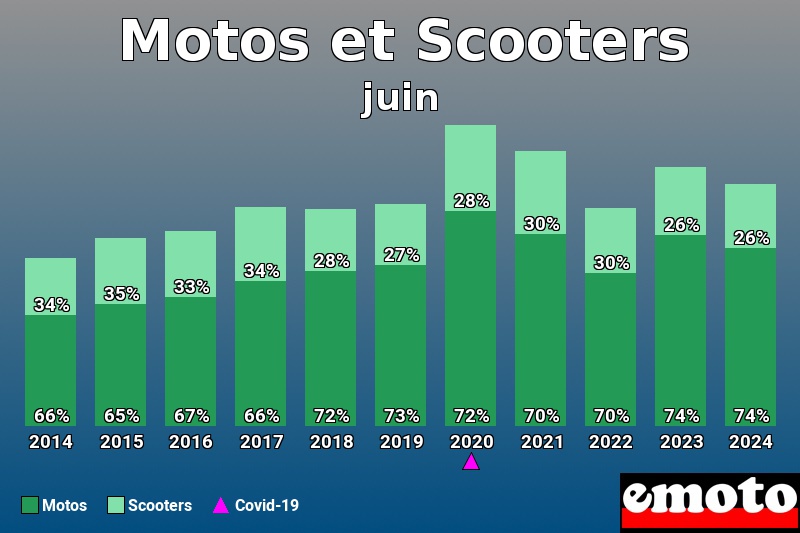 Répartition Motos Scooters Motos et Scooters en juin 2024