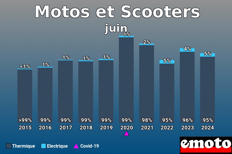 Répartition Thermique Electrique Motos et Scooters en juin 2024