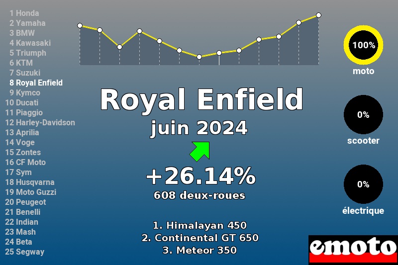 Immatriculations Royal Enfield en France en juin 2024