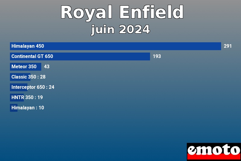 Les 7 Royal Enfield les plus immatriculés en juin 2024